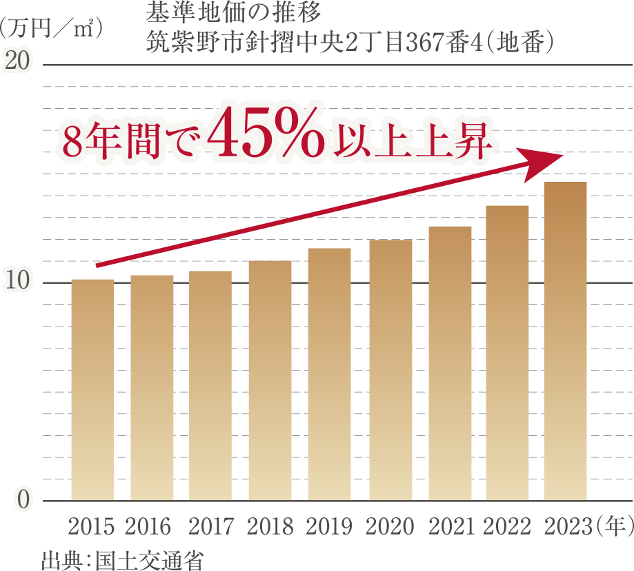 8年間で45%以上上昇