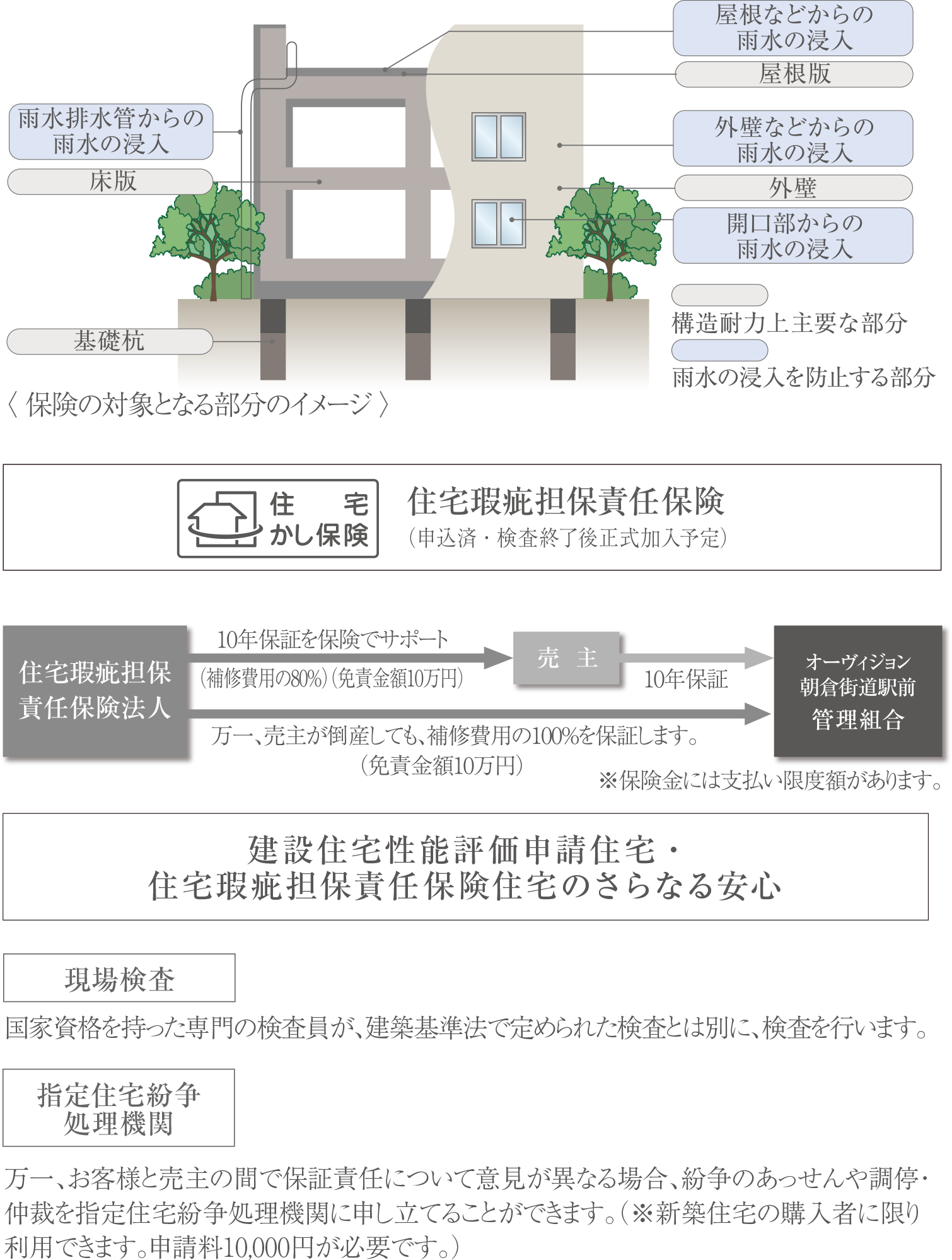 住宅瑕疵担保責任保険