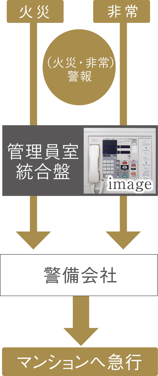 【 住戸内での防犯・防災対策 】