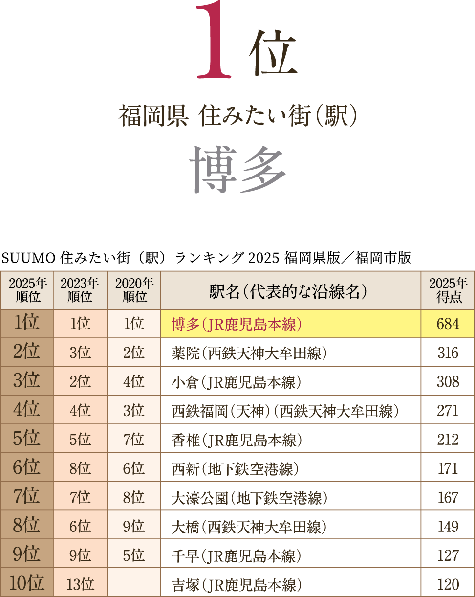 福岡市博多区