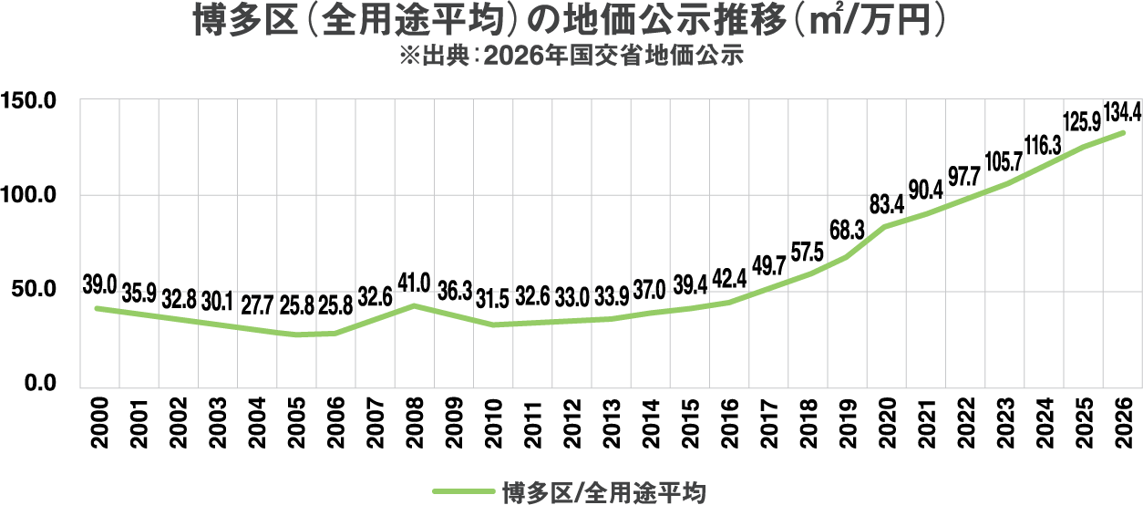 博多区（全用途平均）の地価公示推移（㎡/万円）