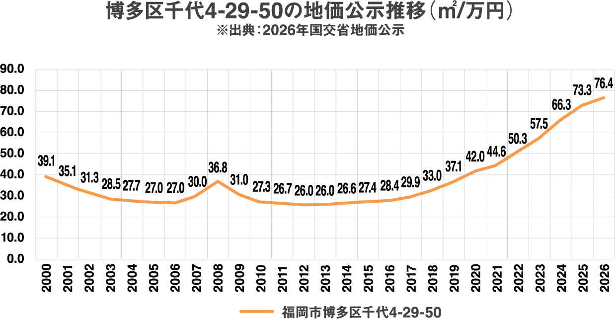 博多区千代4-29-50の地価公示推移（㎡/万円）