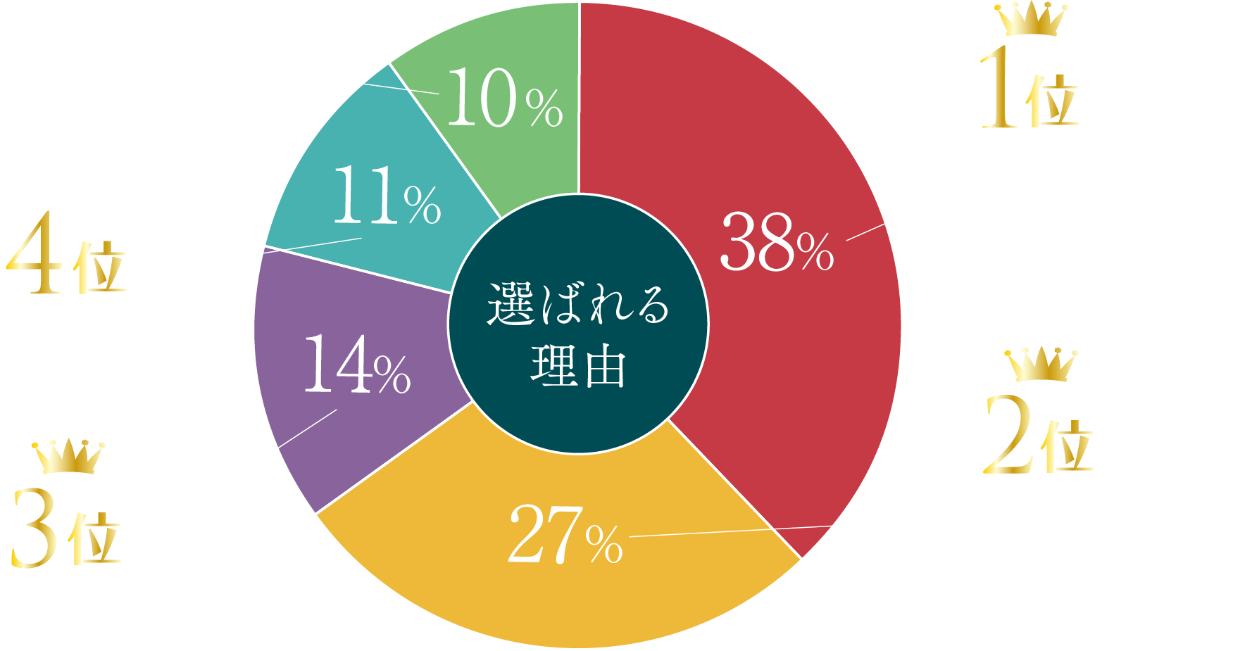 選ばれる理由第1位は 駅前ならではの利便性