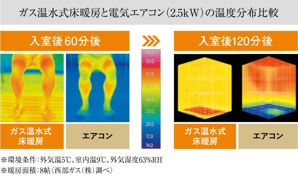 ガス温水式床暖房と電気エアコン（2.5kW）の温度分布比較