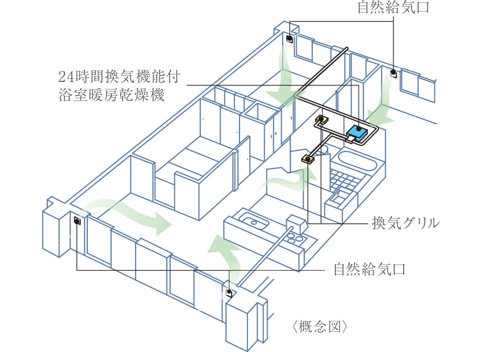 ガス温水式浴室暖房乾燥機 概念図