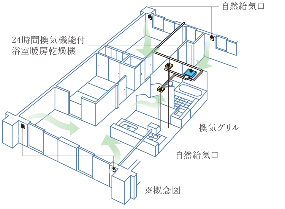 ガス温水式浴室暖房乾燥機 概念図