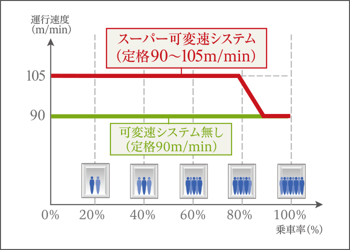 スーパー可変速システム画像