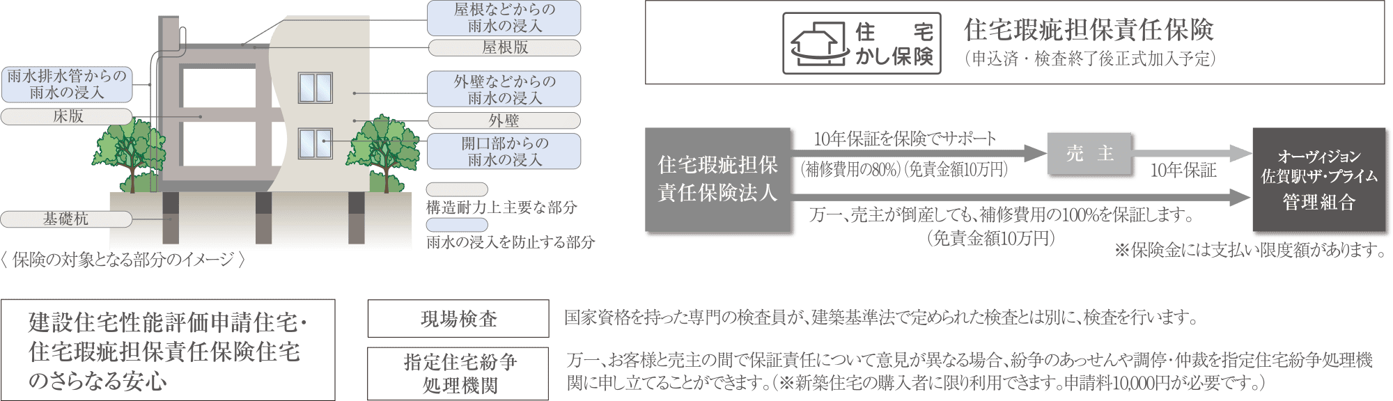 住宅瑕疵担保責任保険