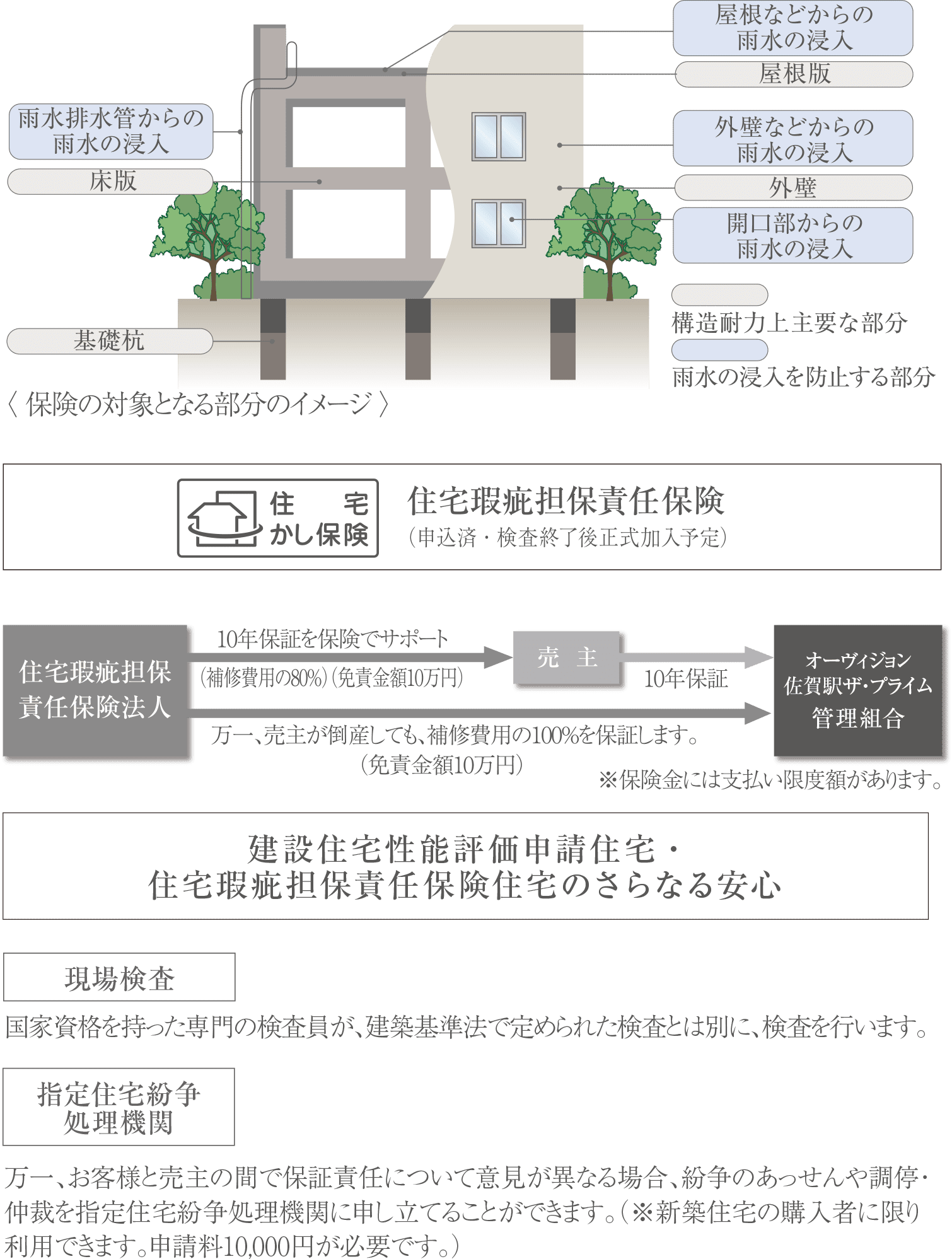 住宅瑕疵担保責任保険