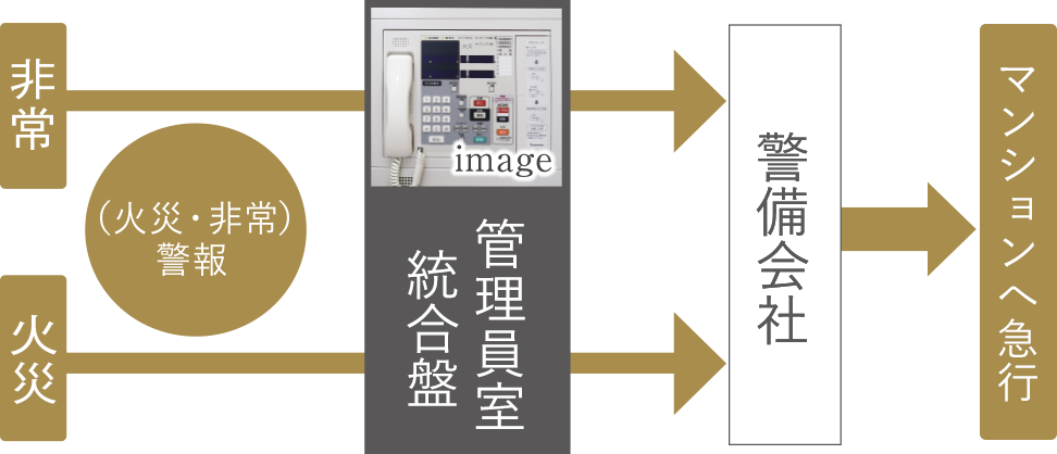 【 住戸内での防犯・防災対策 】