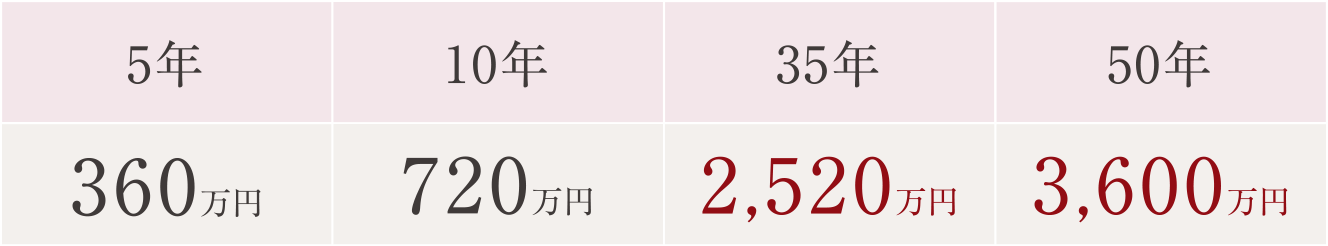 家賃6万円の支払総額