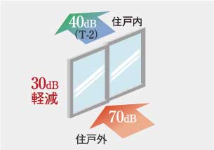 防音サッシ（T-2）