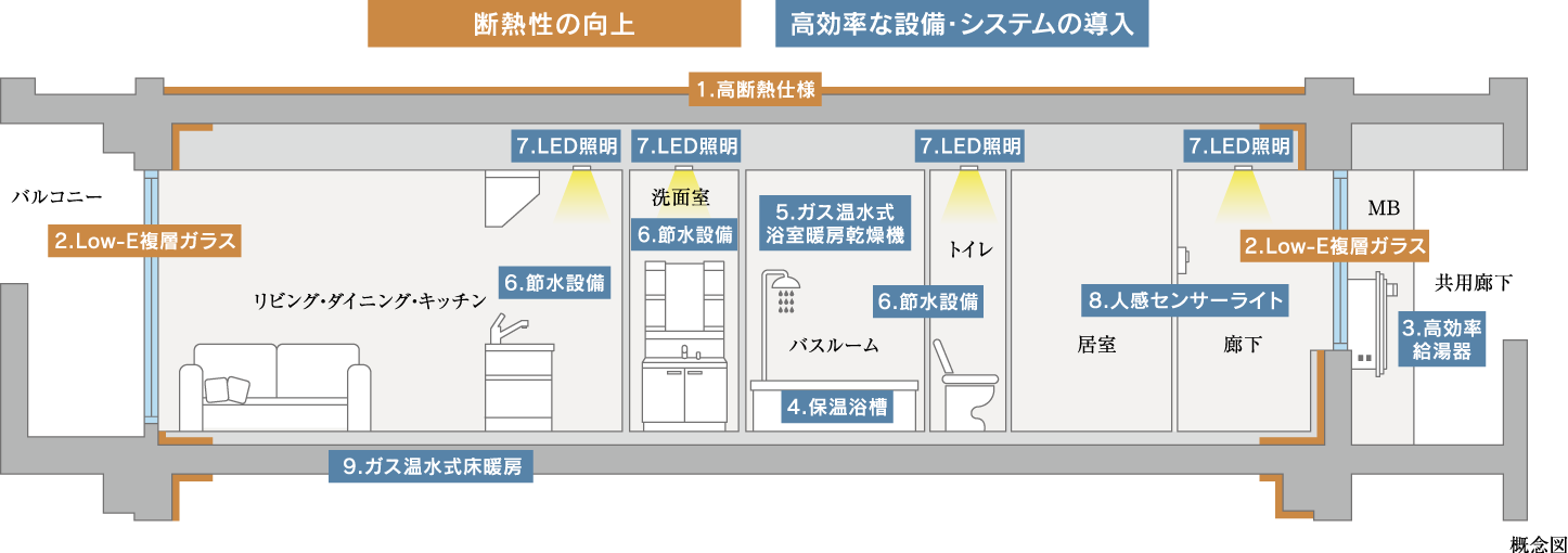 断熱性の向上/高効率な設備・システムの導入