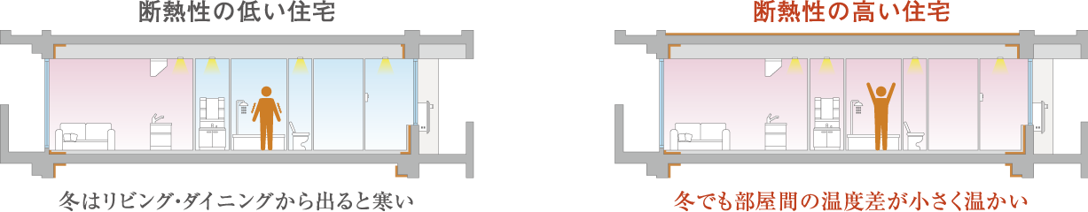 断熱性の低い住宅/断熱性の高い住宅