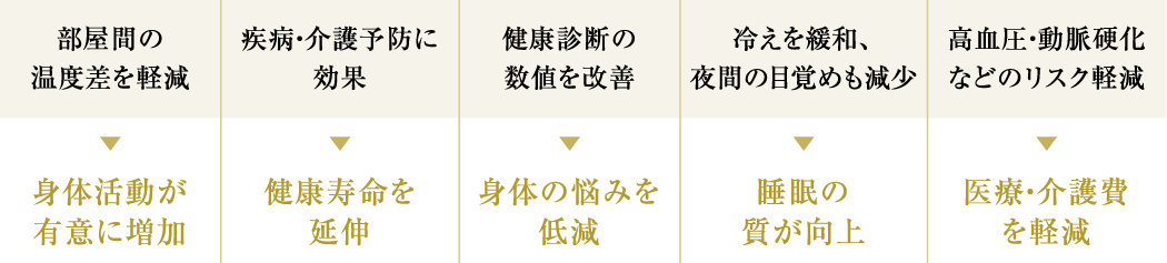 身体活動が有意に増加/健康寿命を延伸/身体の悩みを低減/睡眠の質が向上/医療・介護費を軽減