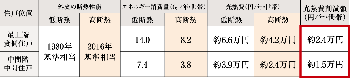 光熱費削減額の表