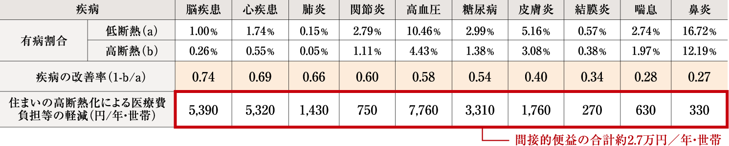 住まいの高断熱化による医療費負担軽減の表