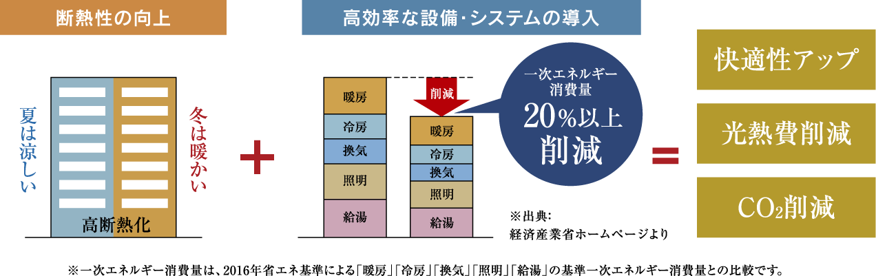 断熱性の向上/高効率な設備・システムの導入
