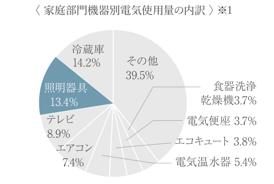 〈 家庭部門機器別電気使用量の内訳 〉