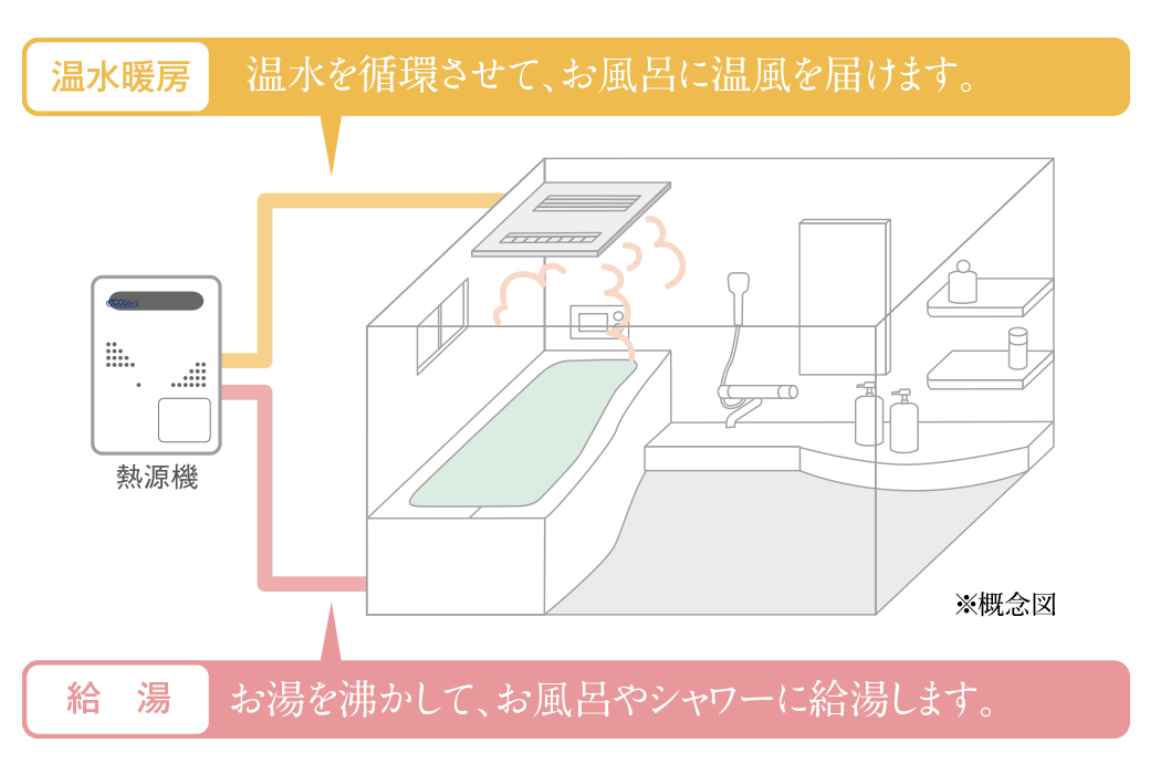 ガス温水式の仕組み