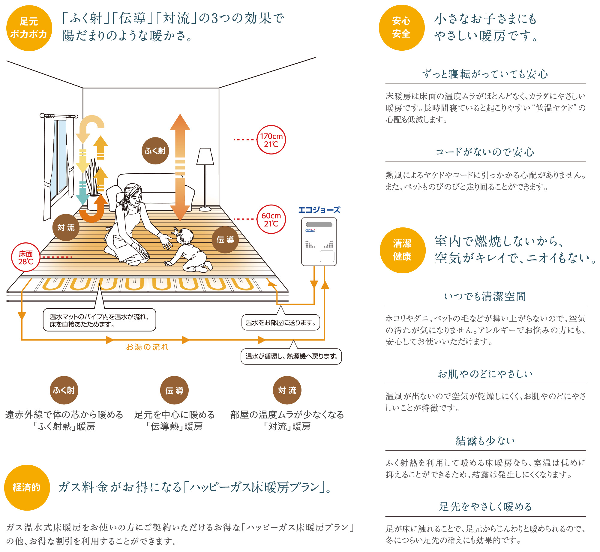 足元ポカポカ｜クリーン｜安心安全｜経済的