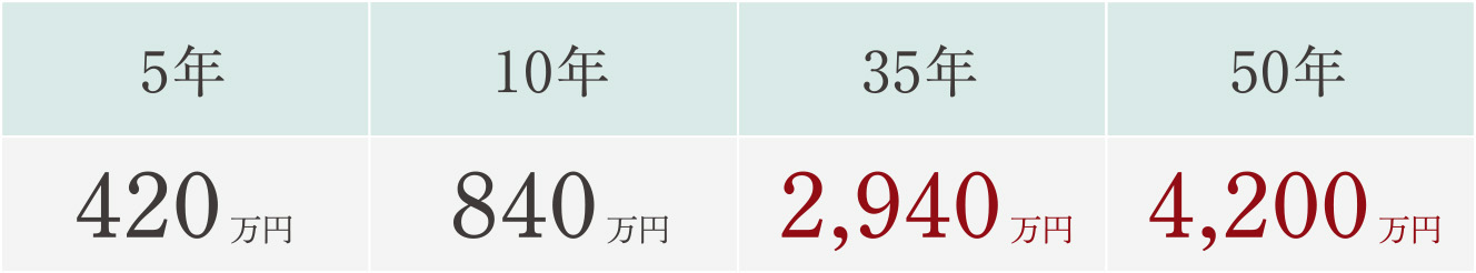 家賃6万円の支払総額