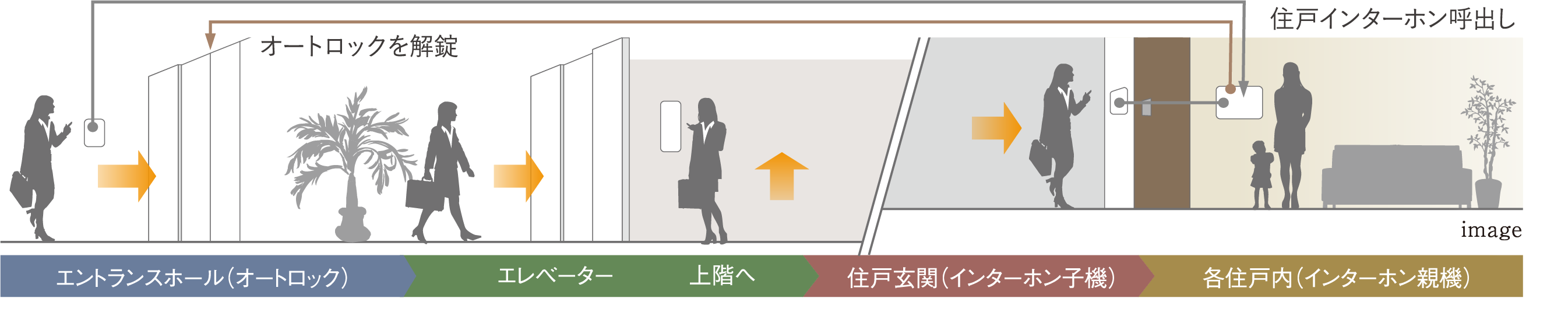 警備会社と連携した24時間セキュリティ