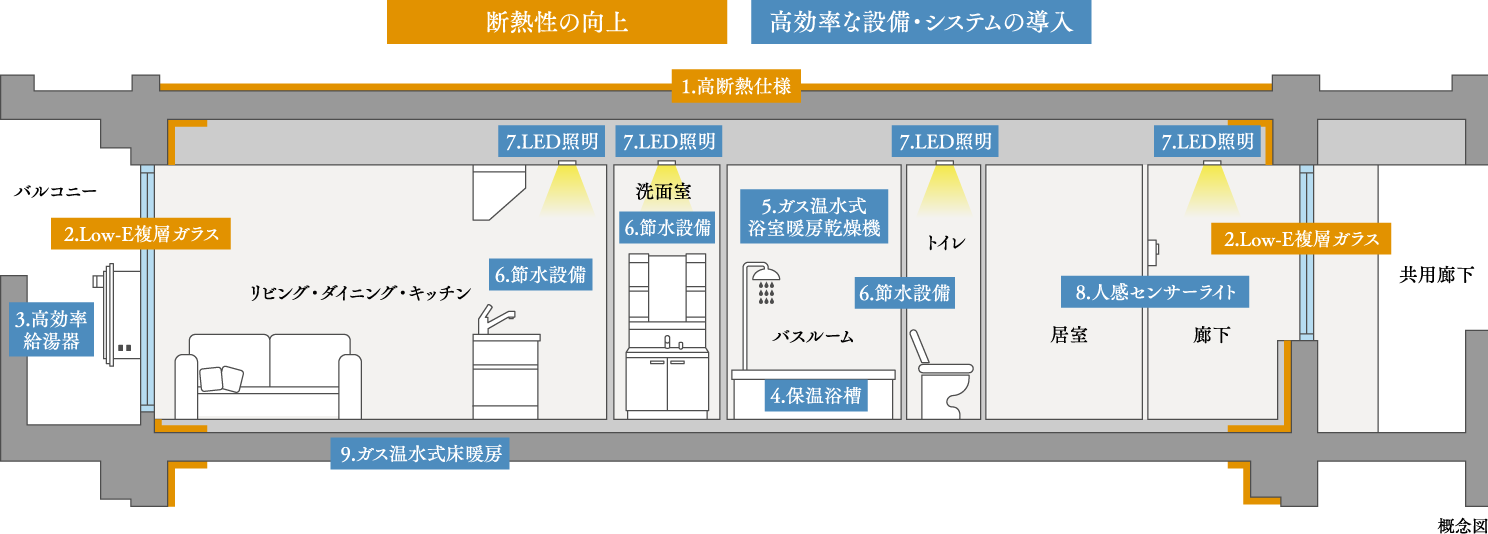断熱性の向上/高効率な設備・システムの導入