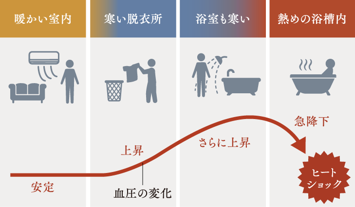 ヒートショックのリスクイメージ