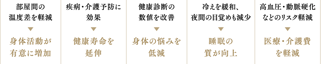 身体活動が有意に増加/健康寿命を延伸/身体の悩みを低減/睡眠の質が向上/医療・介護費を軽減