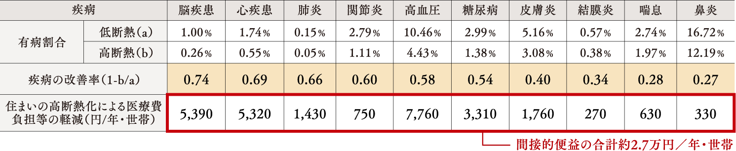 住まいの高断熱化による医療費負担軽減の表
