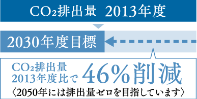 46%削減