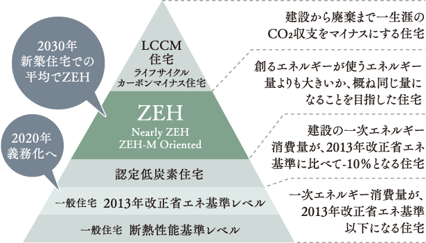 ZEHイメージ