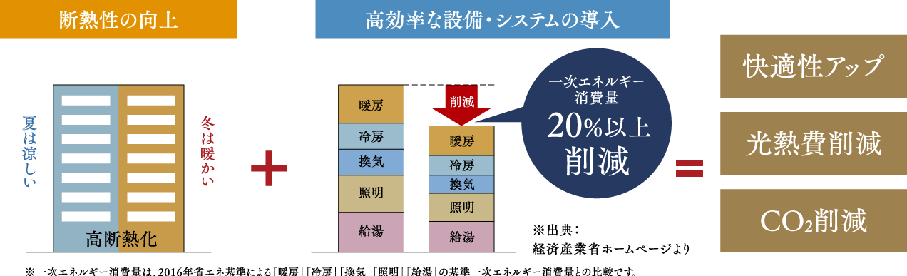 断熱性の向上/高効率な設備・システムの導入